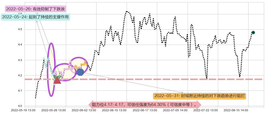 中金岭南阻力支撑位图-阿布量化