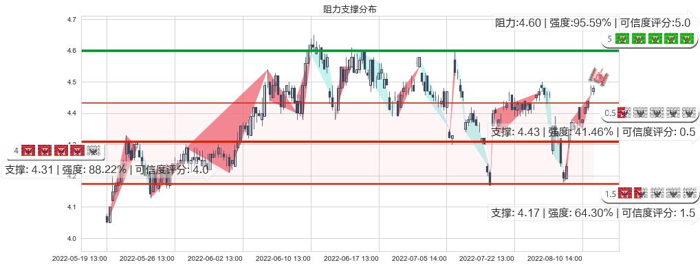 中金岭南(sz000060)阻力支撑位图-阿布量化