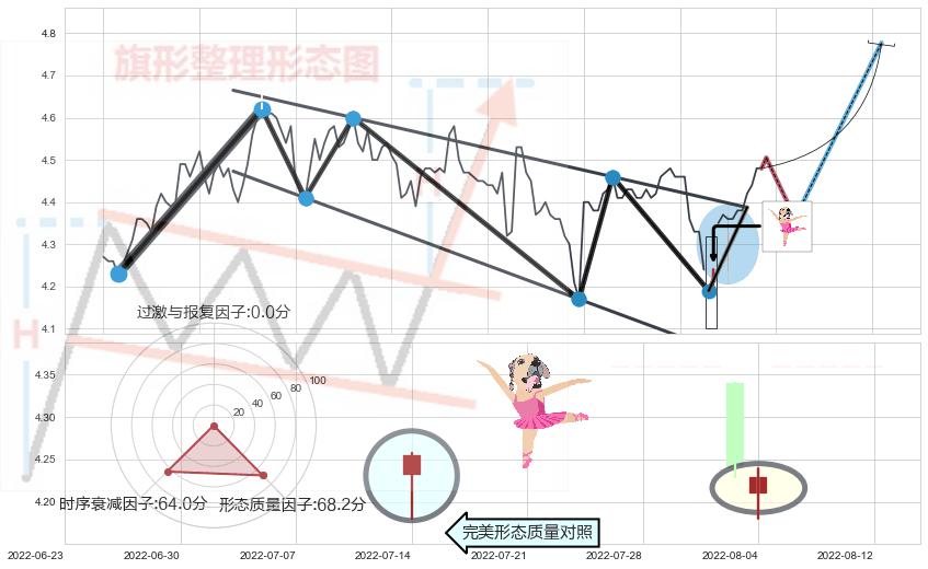 单针探底（定海神针）+早晨之星（黎明之星） ➕ 突破整理