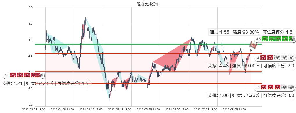 中金岭南(sz000060)阻力支撑位图-阿布量化