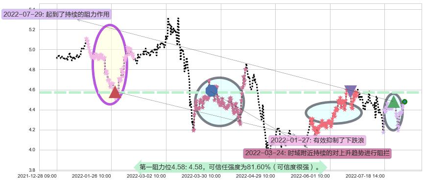 中金岭南阻力支撑位图-阿布量化