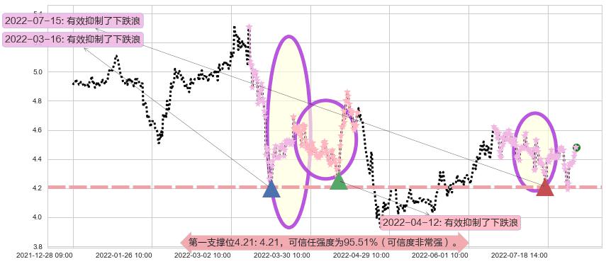 中金岭南阻力支撑位图-阿布量化