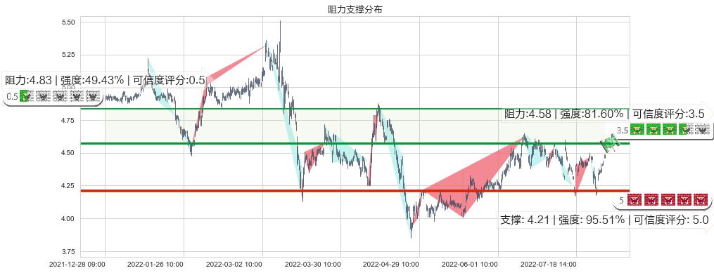 中金岭南(sz000060)阻力支撑位图-阿布量化