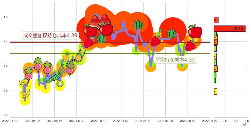 中金岭南(sz000060)持仓成本图-阿布量化