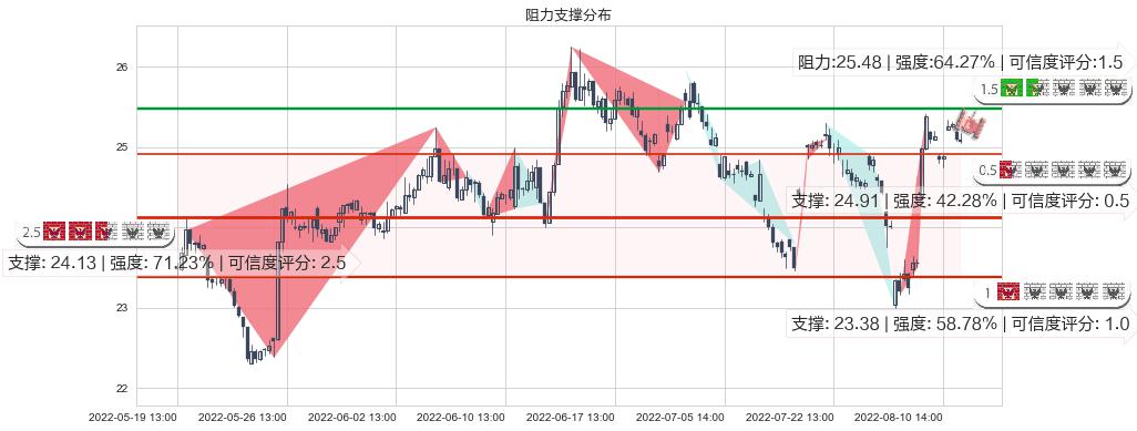 中兴通讯(sz000063)阻力支撑位图-阿布量化