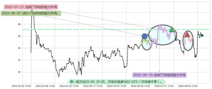 中兴通讯阻力支撑位图-阿布量化