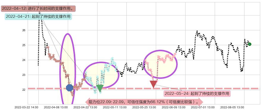 中兴通讯阻力支撑位图-阿布量化