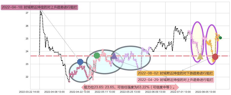 中兴通讯阻力支撑位图-阿布量化