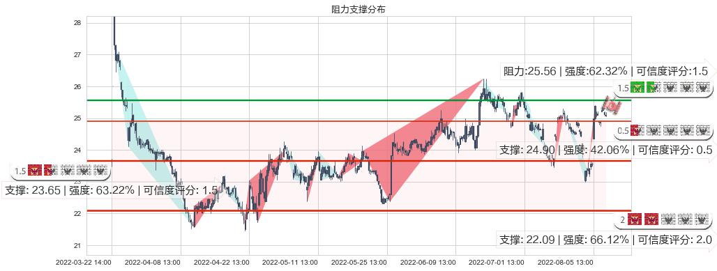 中兴通讯(sz000063)阻力支撑位图-阿布量化