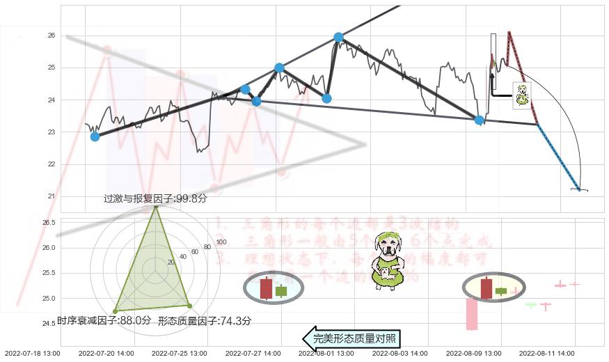 下跌身怀六甲+高档五阴线+射击之星形态+倾盆大雨+下跌螺旋桨 ➕ 突破整理