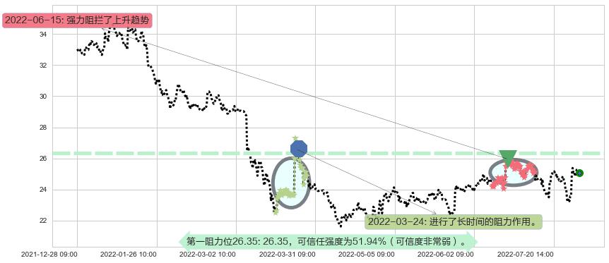 中兴通讯阻力支撑位图-阿布量化