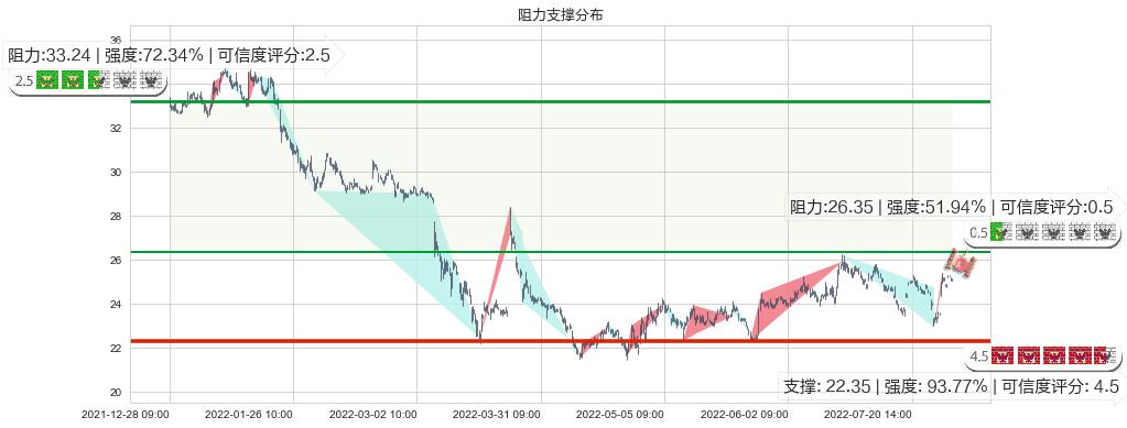 中兴通讯(sz000063)阻力支撑位图-阿布量化