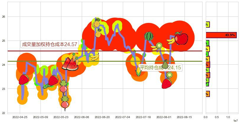 中兴通讯(sz000063)持仓成本图-阿布量化