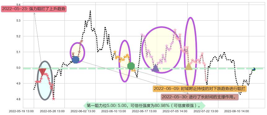 盐田港阻力支撑位图-阿布量化