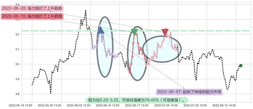 盐田港阻力支撑位图-阿布量化