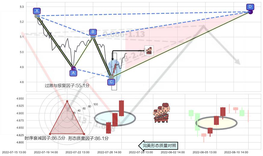 红三兵+早晨之星（黎明之星）+上涨孤独十字星 ➕ 谐波(XABCD)