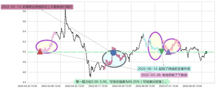 盐田港阻力支撑位图-阿布量化