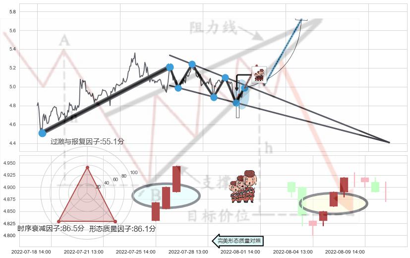 红三兵+早晨之星（黎明之星）+上涨孤独十字星 ➕ 突破整理