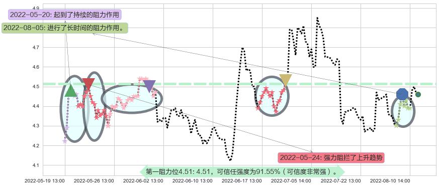 TCL集团阻力支撑位图-阿布量化