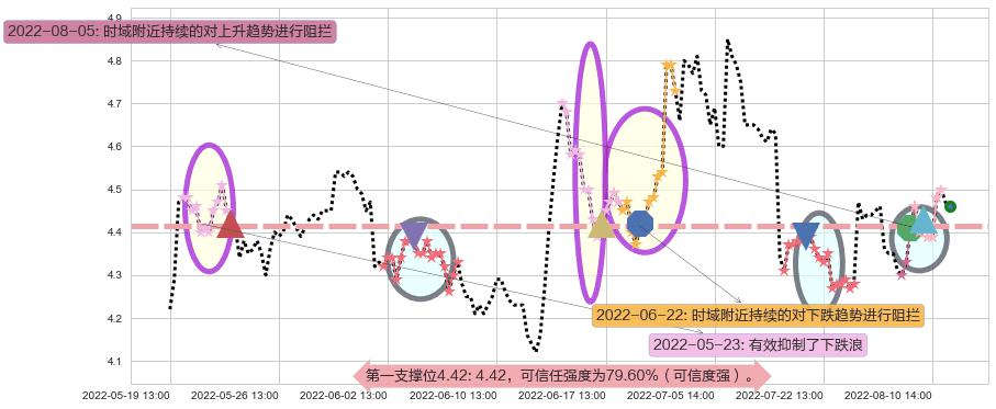 TCL集团阻力支撑位图-阿布量化