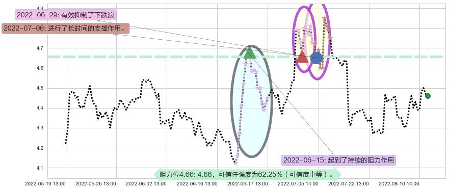 TCL集团阻力支撑位图-阿布量化