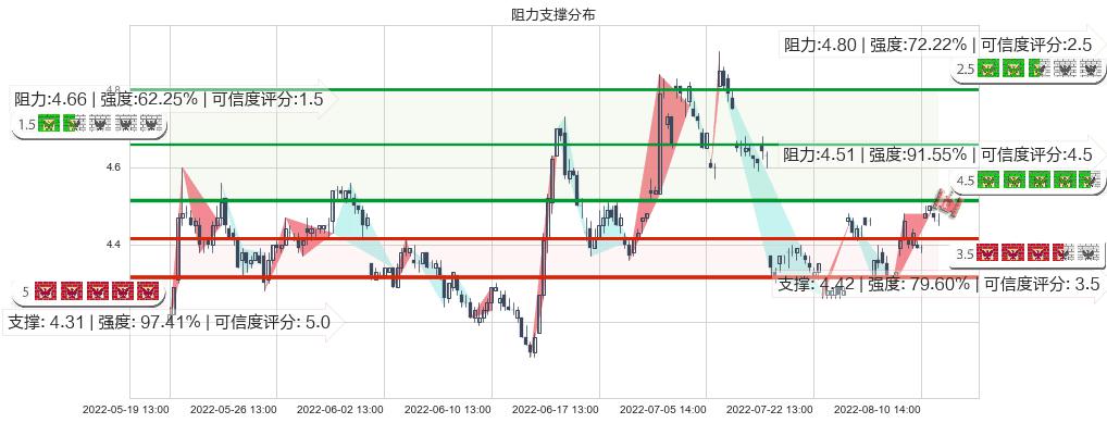 TCL集团(sz000100)阻力支撑位图-阿布量化