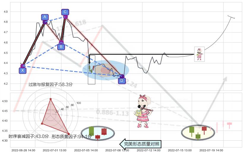 早晨之星（黎明之星）+高位并排阳线+上涨螺旋桨形态+单针探底（定海神针）+低位并排阳线 ➕ 谐波(XABCD)