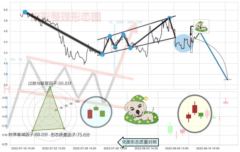 黄昏之星（夜星）+三空阳线+下跌孤独十字星+下跌螺旋桨+下降插入线（坠落线） ➕ 突破整理