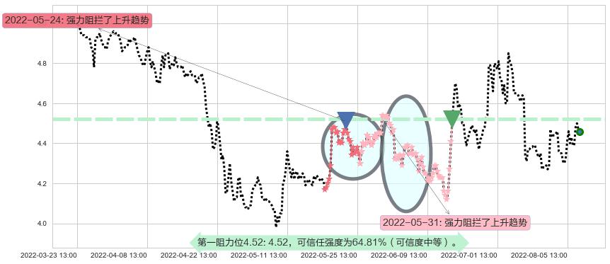 TCL集团阻力支撑位图-阿布量化