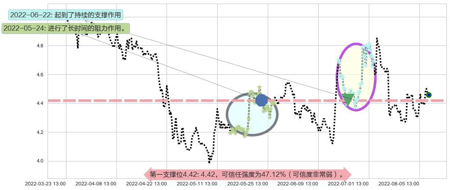 TCL集团阻力支撑位图-阿布量化