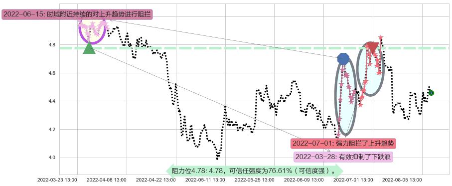 TCL集团阻力支撑位图-阿布量化