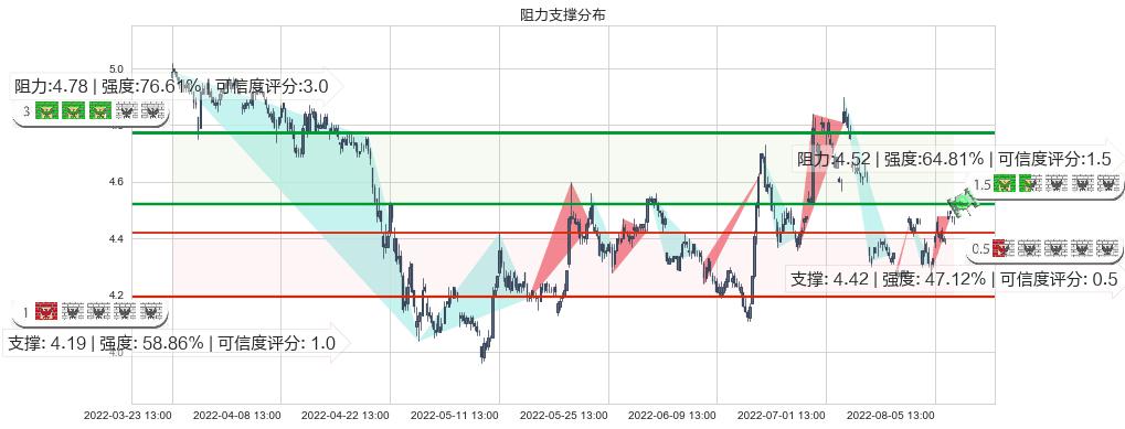 TCL集团(sz000100)阻力支撑位图-阿布量化