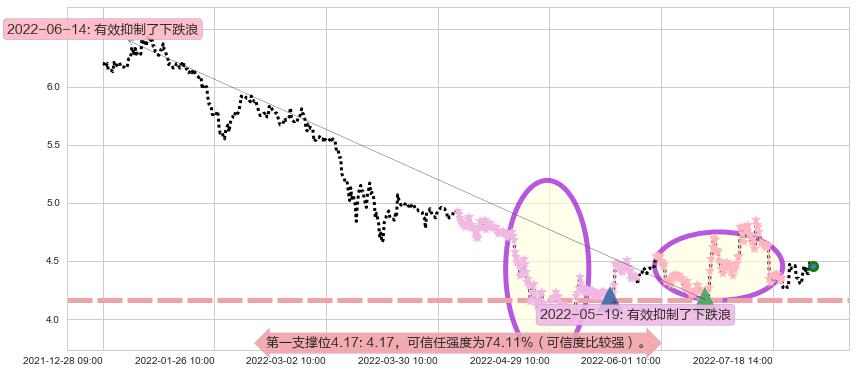 TCL集团阻力支撑位图-阿布量化