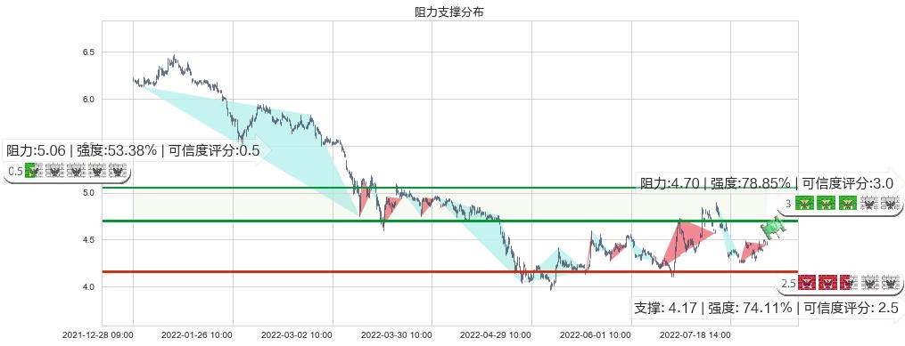 TCL集团(sz000100)阻力支撑位图-阿布量化