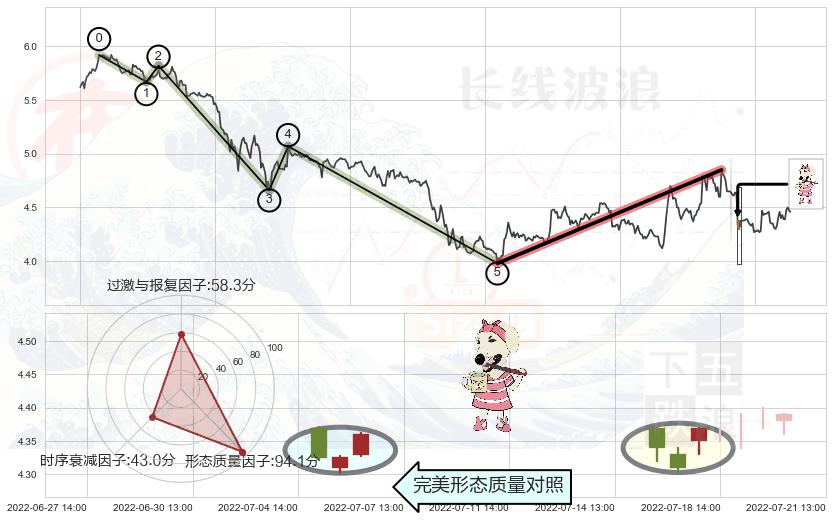 早晨之星（黎明之星）+高位并排阳线+上涨螺旋桨形态+单针探底（定海神针）+低位并排阳线+黄昏之星（夜星）+三空阳线+下跌孤独十字星+下跌螺旋桨+下降插入线（坠落线） ➕ 调整浪ABC