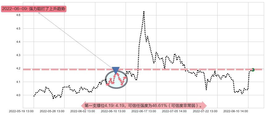 申万宏源阻力支撑位图-阿布量化