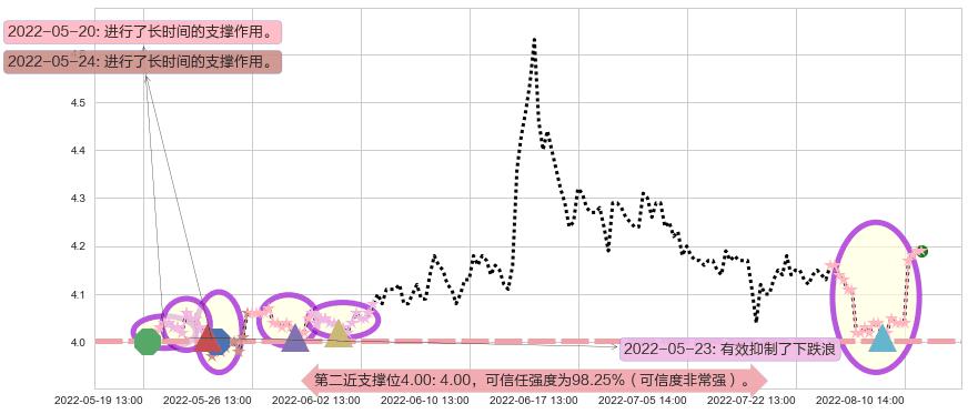 申万宏源阻力支撑位图-阿布量化