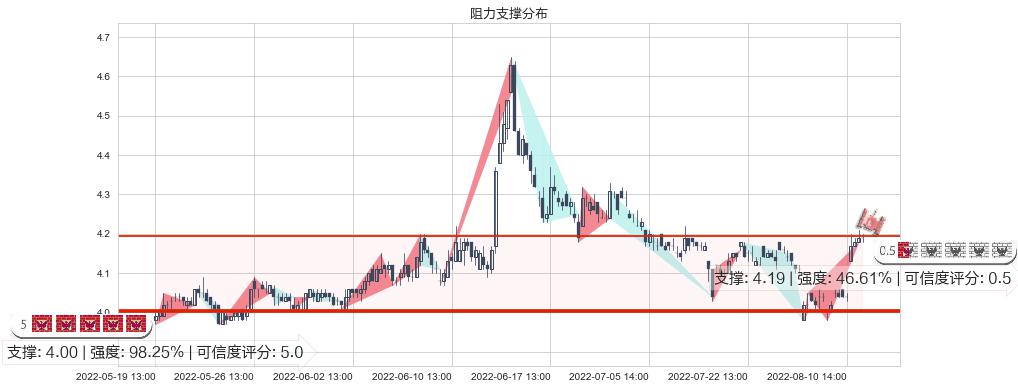 申万宏源(sz000166)阻力支撑位图-阿布量化