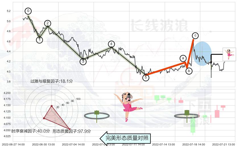 单针探底（定海神针）+吊颈线（上吊线）+下跌螺旋桨 ➕ 调整浪ABC