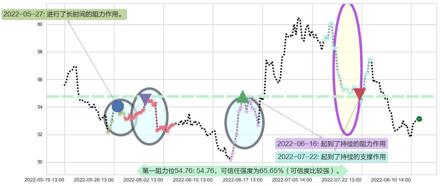 美的集团阻力支撑位图-阿布量化