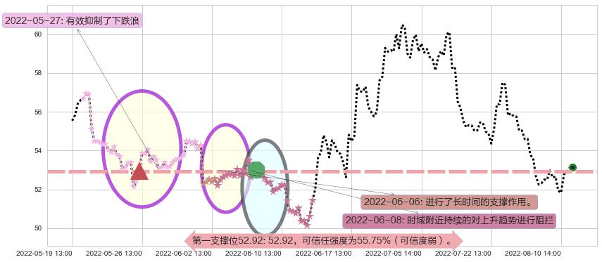 美的集团阻力支撑位图-阿布量化