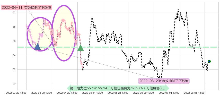 美的集团阻力支撑位图-阿布量化