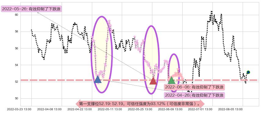 美的集团阻力支撑位图-阿布量化