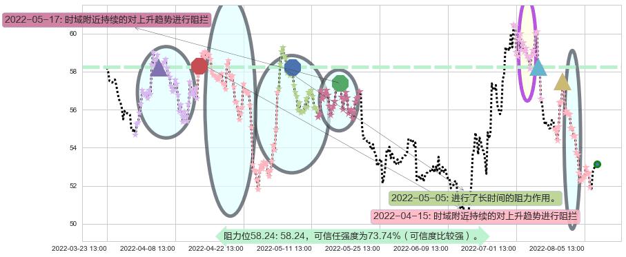 美的集团阻力支撑位图-阿布量化