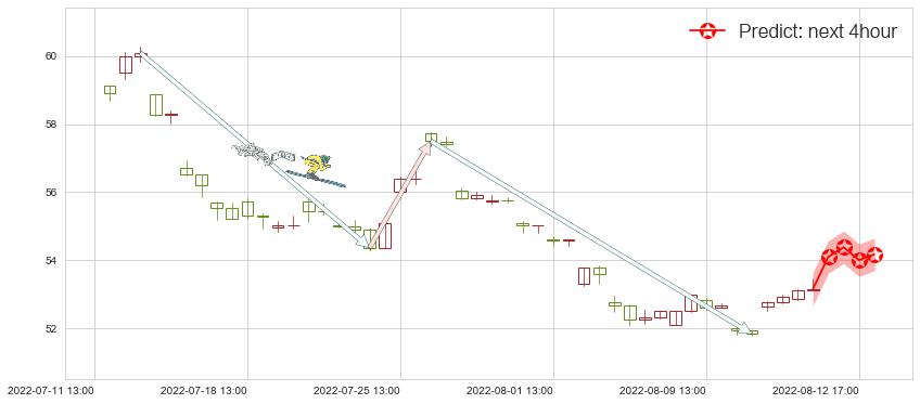 美的集团(sz000333)价格预测图-阿布量化