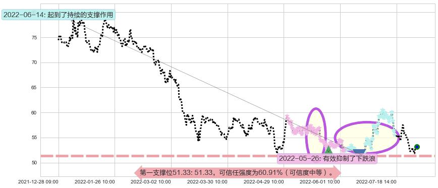 美的集团阻力支撑位图-阿布量化