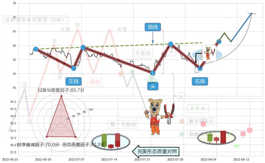 上涨镊子线（U形磁铁） ➕ 突破整理