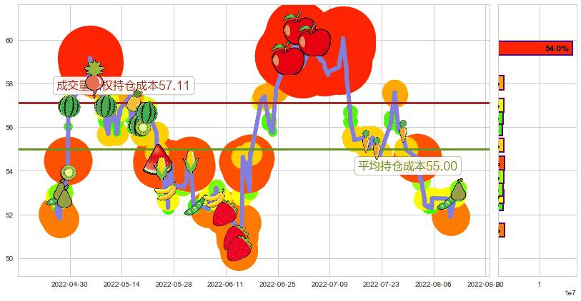 美的集团(sz000333)持仓成本图-阿布量化