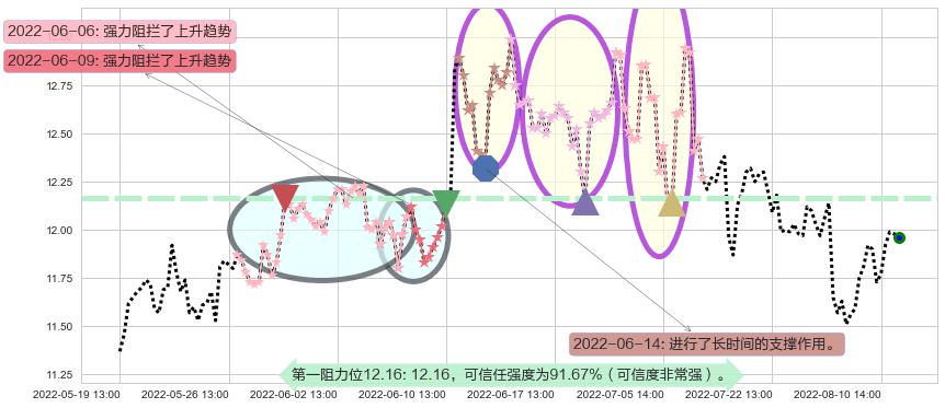 潍柴动力阻力支撑位图-阿布量化