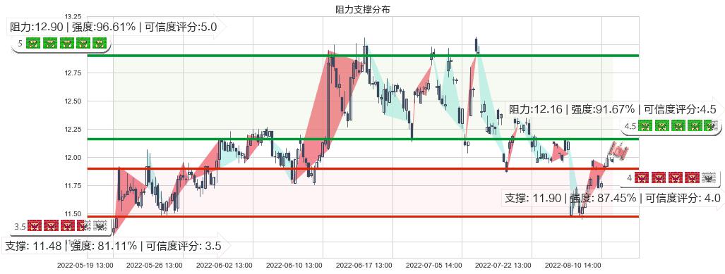 潍柴动力(sz000338)阻力支撑位图-阿布量化